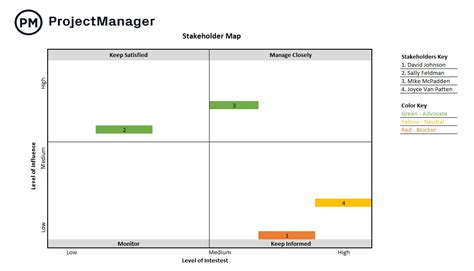 Stakeholder Mapping 101: A Quick Guide to Stakeholder Maps - PMLinks.com