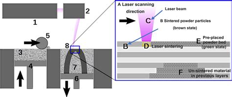 Schematic diagram of selective laser sintering process (1) Laser... | Download Scientific Diagram