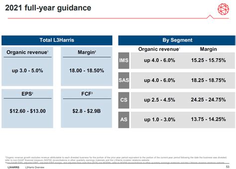 L3Harris Technologies Stock: A Strong Dividend Growth Pick (NYSE:LHX) | Seeking Alpha