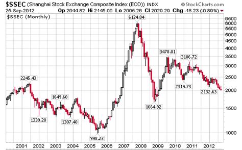 Chinese Stock Market Breaks Below 2,000, is China Burning? :: The ...