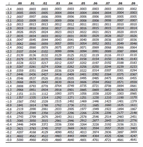 Z table negative | Standard deviation, Study notes, School notes