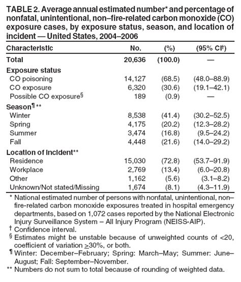 Carbon Monoxide Levels Chart - Ponasa