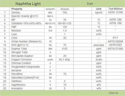 Naphtha Light