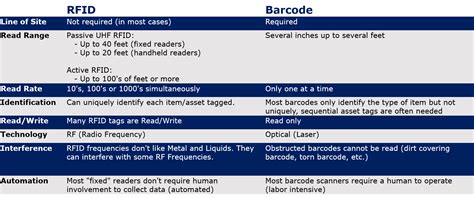 Advantages of RFID vs Barcodes - AB&R®