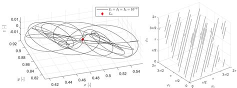 3-dimensional quasi-periodic orbit about Earth-Moon L 4 . | Download ...