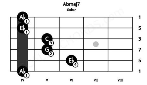 Abmaj7 Guitar Chord | Ab major seventh | Scales-Chords