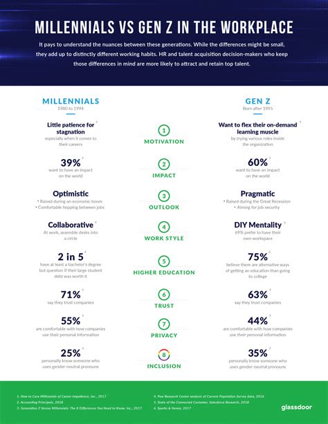 Millennials vs Gen Z In The Workplace [Infographic] - Glassdoor for Employers