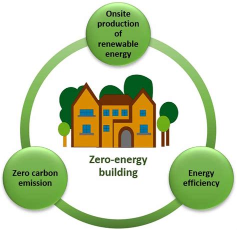 Necessary components of a zero-energy building | Download Scientific ...