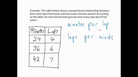 Unit Rates - Finding a unit rate from a table - YouTube