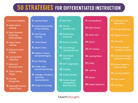 The Ultimate List: 50 Strategies For Differentiated Instruction