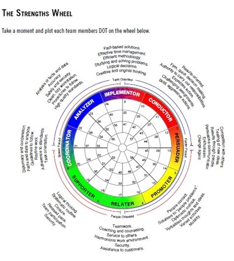 FAQs: The Strengths Wheel - a Visual Tool in Profile ReportsMinistry Insights