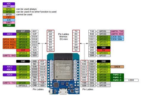 Wemos Mini D1 CP2104 ESP32/32S WIFI&Bluetooth Development Board Module ...