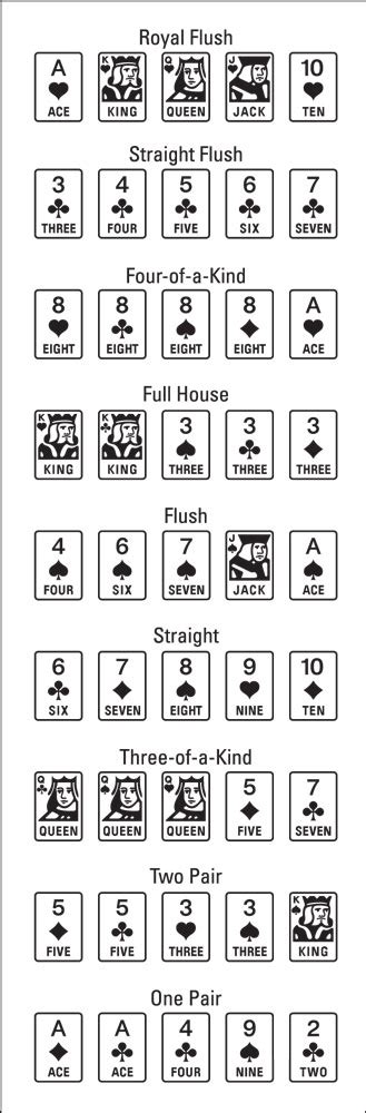 Poker Hand Rankings - dummies