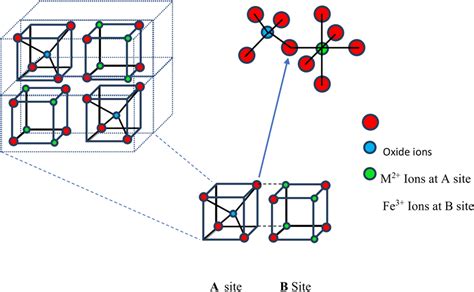 Inverse spinel structure of ferrite | Download Scientific Diagram