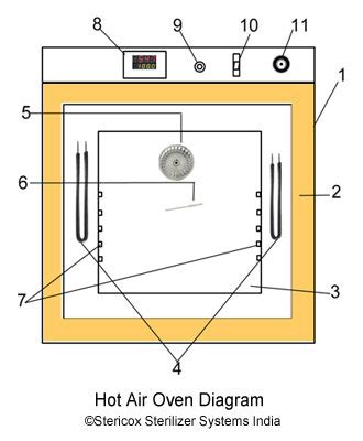 Hot Air Oven 150°C 200°C 250°C Manufacturers India