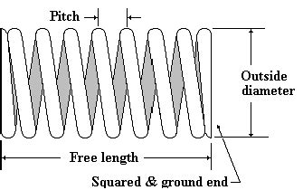 Compression Spring Parameters & Reference | Spring Engineers