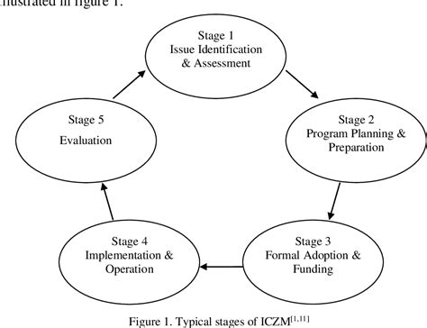 Integrated Coastal Zone Management: A Workable Way to Address Coastal and Ocean Problems ...