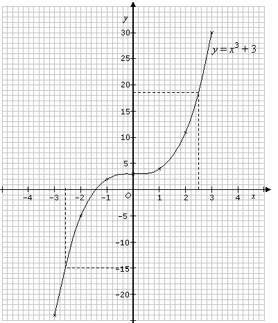 Graphs of Cubic Functions (solutions, examples, videos)