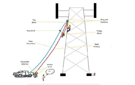 Rigging Plan | PDF