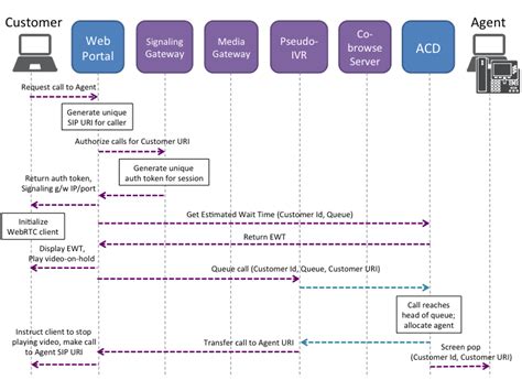 Inbound Call Center: Inbound Call Center Process Flow Chart