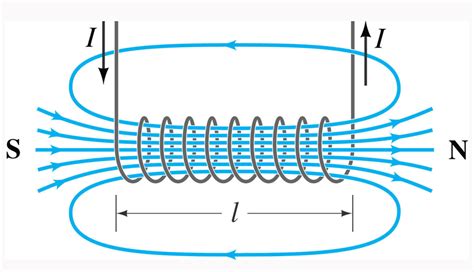 The magnetic field lines inside a long, current carrying solenoid are ...