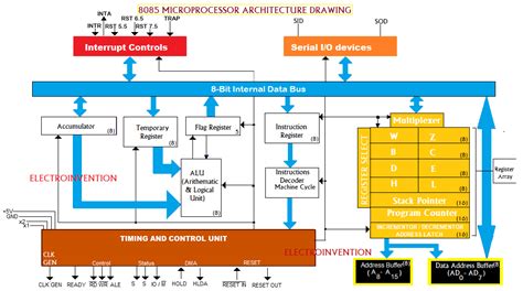 Architecture Diagram Of 8085 Microprocessor