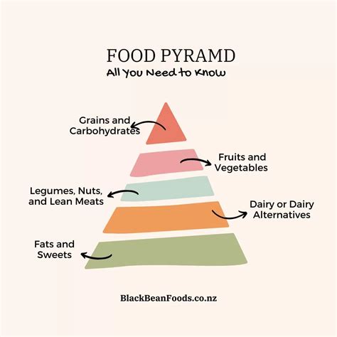 Food Pyramid - A Guide to Healthy and Balanced Diet