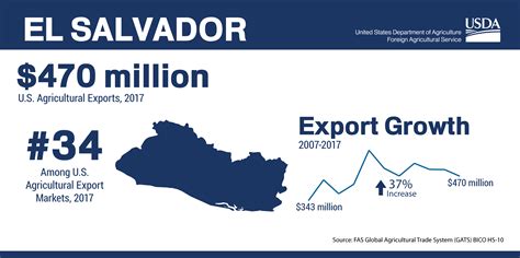 El Salvador | USDA Foreign Agricultural Service