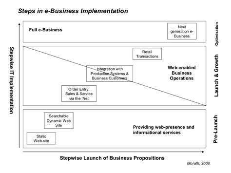 E business strategy