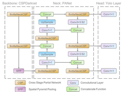 The network architecture of Yolov5. It consists of three parts: (1)... | Download Scientific Diagram