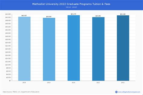 Methodist University - Tuition & Fees, Net Price