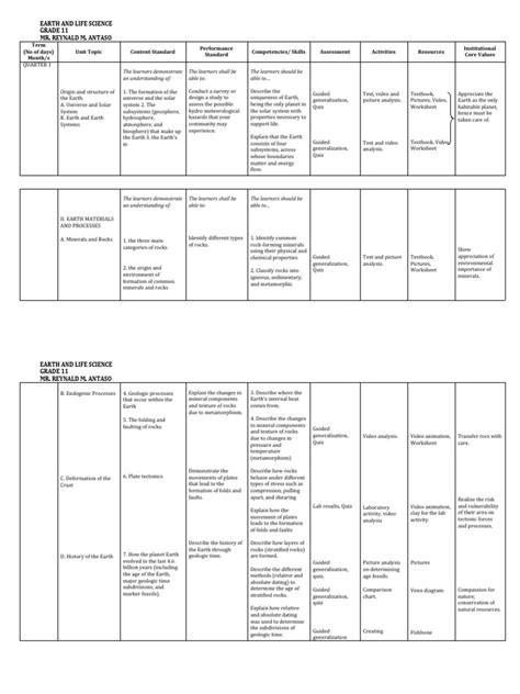 Curriculum Map G11 Earth and Life Science | PDF | Rock (Geology) | Geology