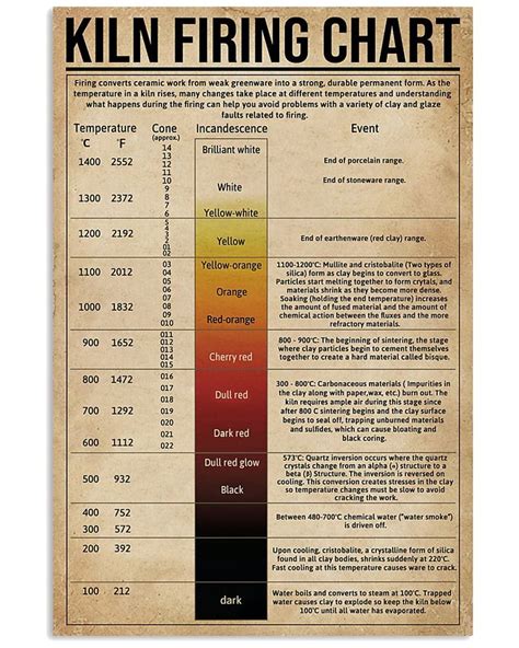 Kiln Firing Chart | Knowledge and wisdom, Knowledge, Chart