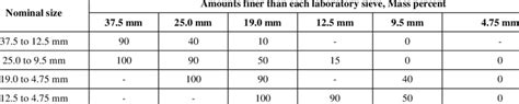 Gradation of Coarse Aggregate as per ASTM C33 | Download Scientific Diagram