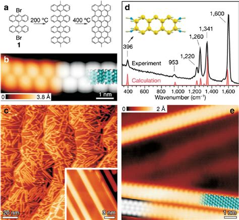 (a) Scheme of bottom-up synthesis of graphene nanoribbons from simple ...