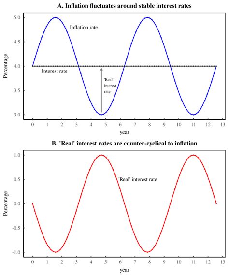 Interest Rates and Inflation: Knives Out – Economics from the Top Down