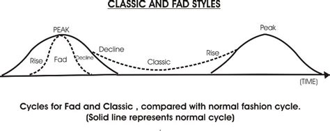 Fashion Cycles