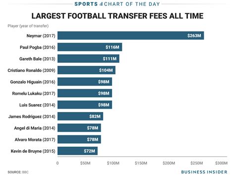 Chart shows how crazy Neymar's transfer fee was to go from Barcelona to PSG - Business Insider