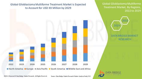 Glioblastoma Multiforme Treatment Market Size, Scope, Overview, Growth ...