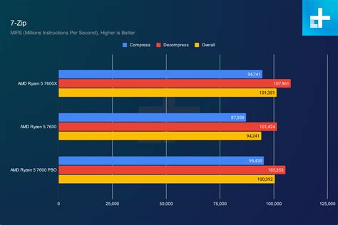 AMD Ryzen 5 7600X vs. Ryzen 5 7600: is cheaper better? | Digital Trends