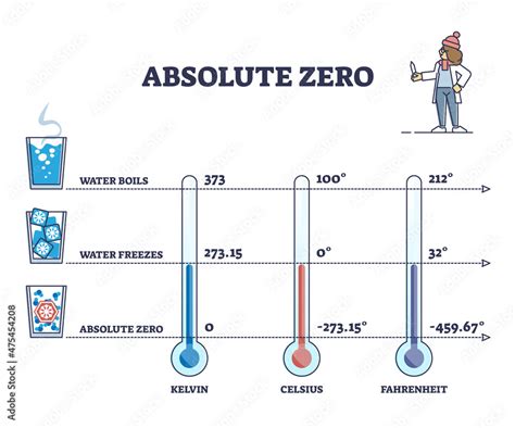 Absolute zero as lowest temperature limit for water freezing outline ...