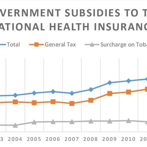 Government Subsidies to National Health Insurance | Download Scientific ...