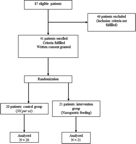 Patients allocated into two groups (nil per os and NGF). | Download Scientific Diagram