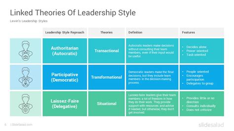 Lewin’s Leadership Styles Frameworks Google Slides Template - SlideSalad