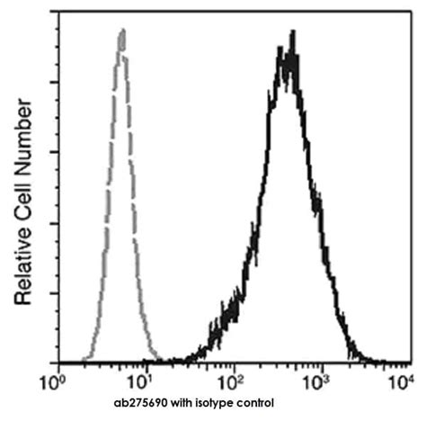 FITC Anti-Tissue Factor antibody [05] (ab275690) | Abcam