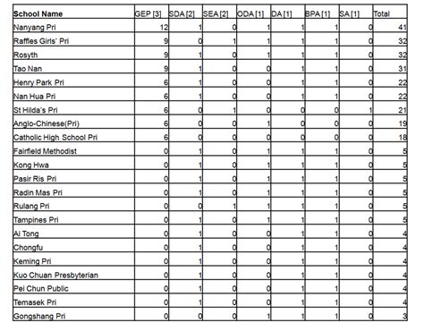 List of 'Top' Primary Schools (2012) based on GEP classes and Awards ...