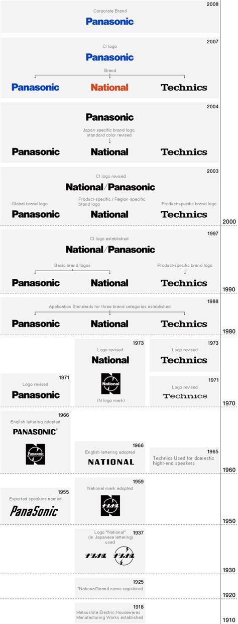 History of All Logos: Panasonic Logo History