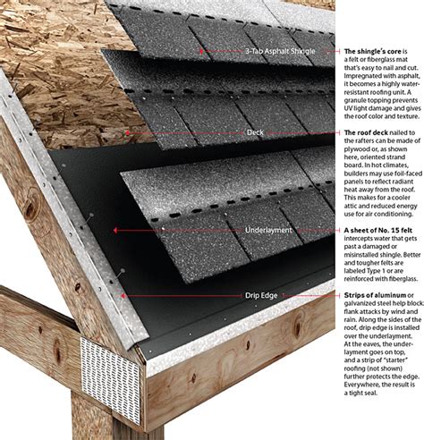 Layers of a Roof | Frisco Roofing Company - Lifetime Fence & Roofing