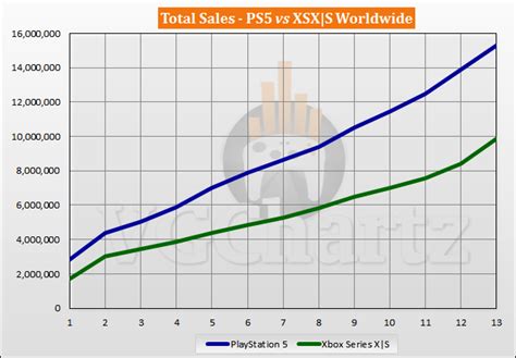 PS5 vs Xbox Series X|S Sales Comparison - November 2021