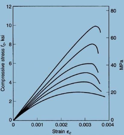 Stress-Strain Curve for Concrete